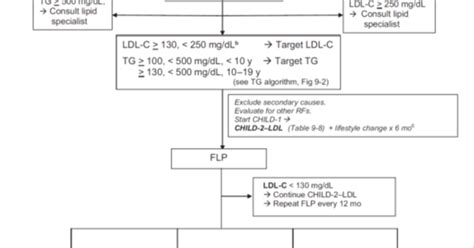 Pedi Cardiology Lipid Elevated Ldl Treatment Algorithm