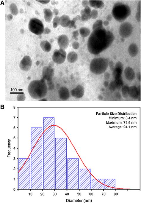 Tem Image A And Particle Size Distribution Histogram B Of The Agnps