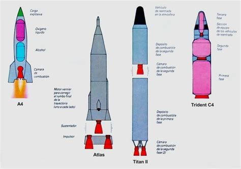 How Missiles Work By Sakhal At Military History