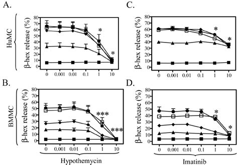 The Comparative Effects Of Hypothemycin And Imatinib On Mast Cell