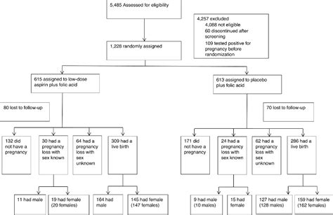 Table 1 From Sex Ratio Following Preconception Low Dose Aspirin In