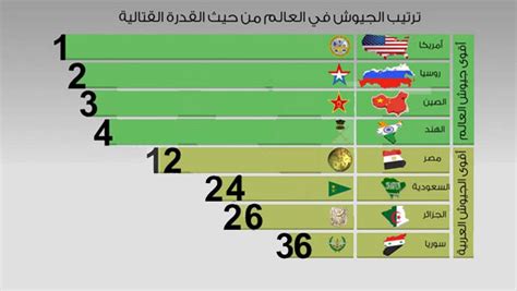 ترتيب جيوش العالم تعرفوا علي ترتيب اقوي جيوش العالم هل تعلم