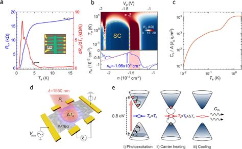 Figure 1 From Revealing The Thermal Properties Of Superconducting Magic Angle Twisted Bilayer