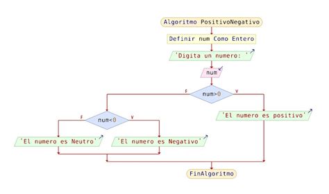 Algoritmo Para Determinar Si Un Numero Es Positivo O Negativo