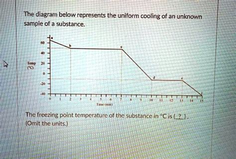 Solved The Diagram Below Represents The Uniform Cooling Of An Unknown Sample Of A Substance