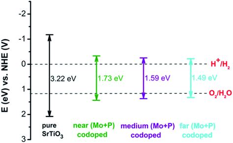 The Band Edge Alignment Of The Pure And Codoped SrTiO3 Systems With