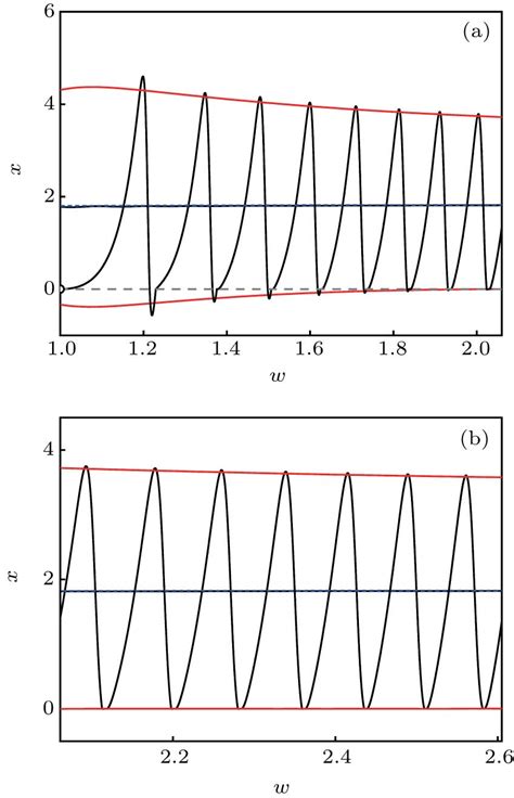 Bursting Oscillations As Well As The Bifurcation Mechanism In A Non