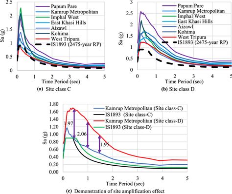 Weighted Mean Representation Of 2475 Year Rp Uniform Hazard Spectra Download Scientific