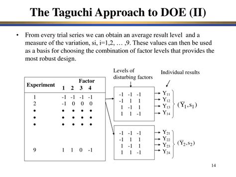 PPT Robust Design The Taguchi Philosophy PowerPoint Presentation