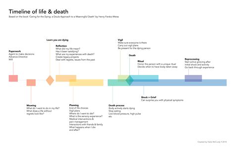 Death Timeline Life Goals Pictal Health Medium