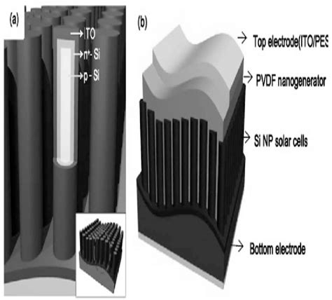 A Diagram Of The Silicon Nano Pillar Solar Cell B Diagram Of The