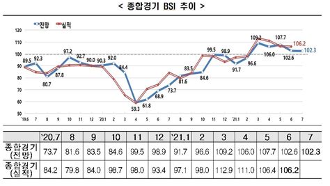 한경연 기업체감경기 호조세 주춤원자재·부품수급 차질 탓 연합뉴스