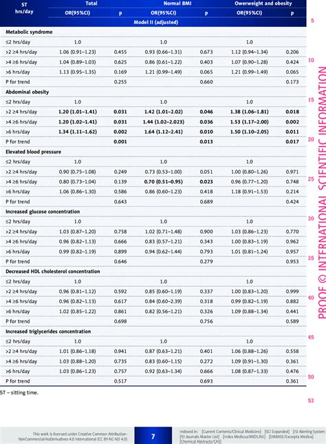 Continued Odds Ratio For The Metabolic Syndrome And Its Components