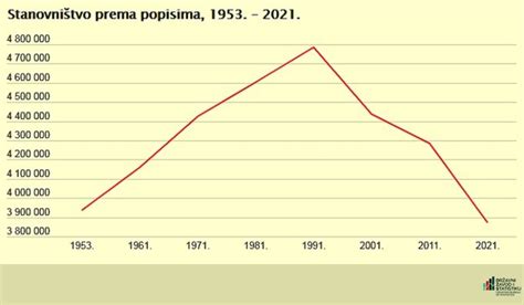 Kona Ni Rezultati Popisa Stanovni Tva Godine