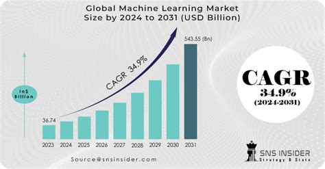 Machine Learning Market Size Growth And Outlook Report 2031