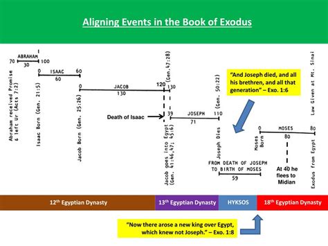 Ppt Exodus Chapters 1 Through 15 Powerpoint Presentation Free