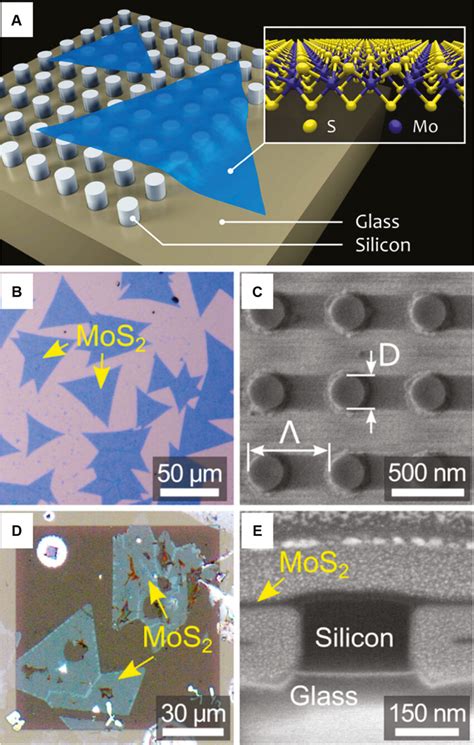 Monolayer Mos2 Integrating With All Dielectric Metasurface A Sketch