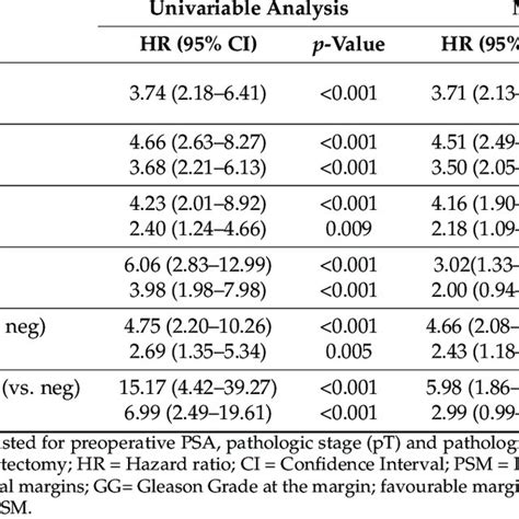 Univariable And Multivariable Cox Regression Models Predicting