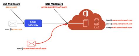 Email Security In M Ishift Modern It Services And Staffing