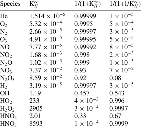 Henrys Law Constant Solubility In Water At T 298 15 K [57