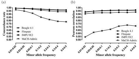 Genotype Concordance Rate A And Correlation Between Imputed And True Download Scientific