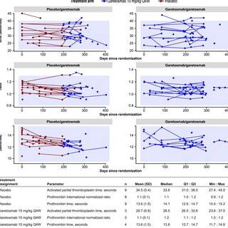 Coagulation And Platelet Functional Assays At Baseline And