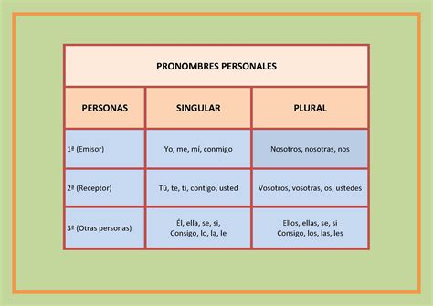 Los Pronombres