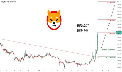 Shiba Inu Price SHIB To USD Chart TradingView India