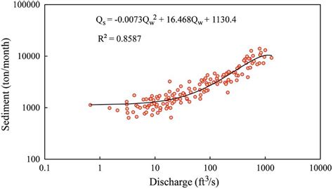 Equation Of Sediment Rating Curve For Predicting Sediment Download Scientific Diagram