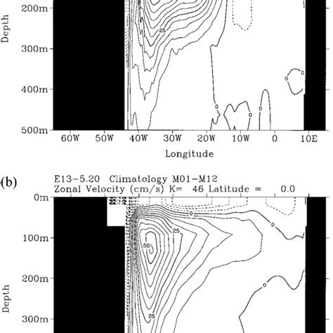 Annual Mean Longitude Depth Section Of The Zonal Velocity Component