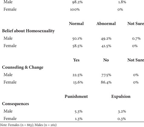 Signifi Cant Gender Diff Erences On Knowledge Beliefs And Attitudes