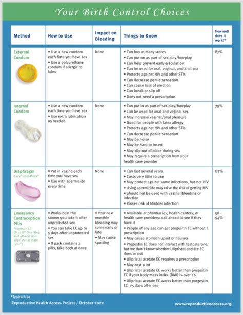 Reproductive Health Access Project Your Birth Control Choices