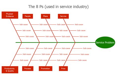 Fishbone Diagram For Safety Issues