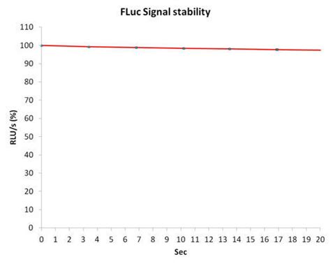 Luc Pair™ Firefly Luciferase Hs Assay Kit（高感度） ホタルルシフェラーゼアッセイキット