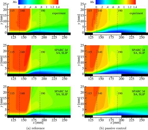 Experimental Ldv And Numerical 2d3d Cfd Contour Maps Of Mach