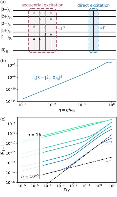 A Schematic And B C Dependencies Of The Sequential And Direct