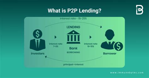 A Guide To Peer To Peer Lending And Ings New P2p Lending Defi Project