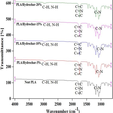 Mechanical properties of neat polylactide and polylactide/hydrochar ...