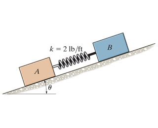 Solved Two Blocks A And B Have A Weight Of Lb And Lb Chegg