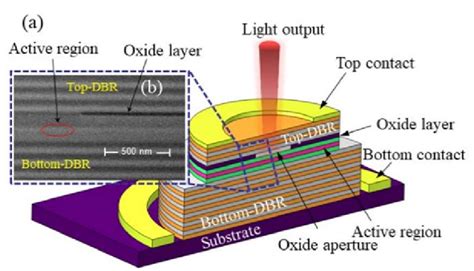 The Image Of High Speed 850 Nm Vcsel A Schematic Diagram And B