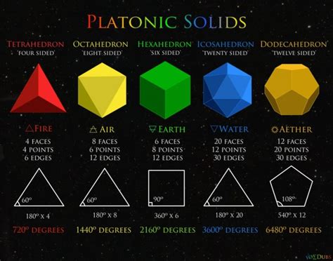 The Archimedean Solids & Their Dual Catalan Solids - √ø∑Dubs