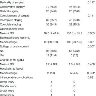 Surgical Outcomes According To The Initial Surgical Approach