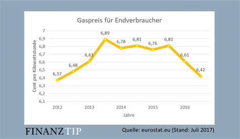 Gaspreise Gaspreisentwicklung Wechseln Und Gaskosten Sparen