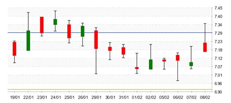 Azioni Nexi Analisi Tecnica Borsa Italiana