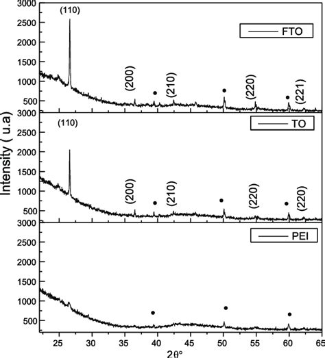 Depicts XRD Patterns Of Undoped SnO 2 TO F Doped SnO 2 FTO Thin