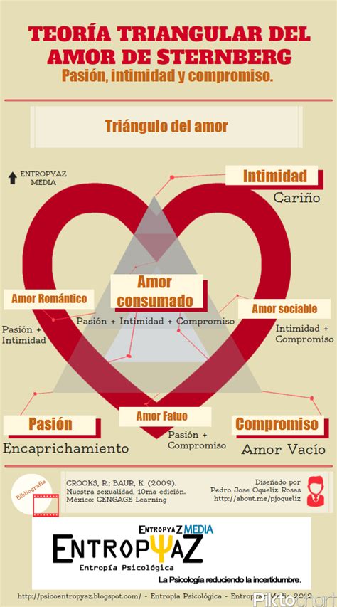 Infograf A Teor A Triangular Del Amor De Sternberg Entrop A Psicol Gica