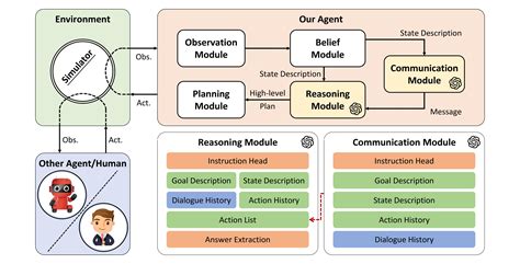 Building Cooperative Embodied Agents Modularly With Large Language Models