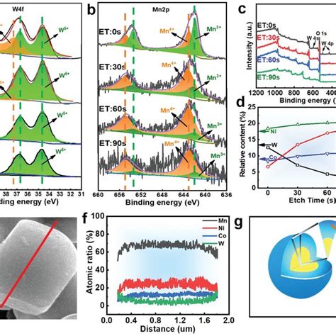 Tem Hrtem Fast Fourier Transform Fft And Corresponding Line