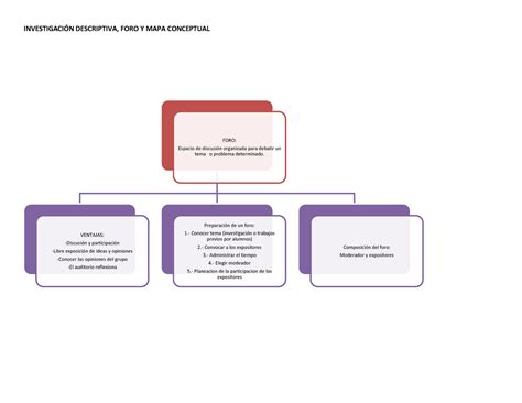 Investigaci N Descriptiva Foro Y Mapa Conceptual Investigaci N