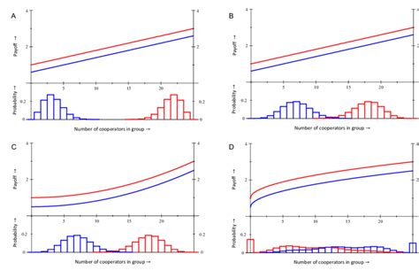 Within Each Panel The Tness Functions Are Depicted In The Upper Part